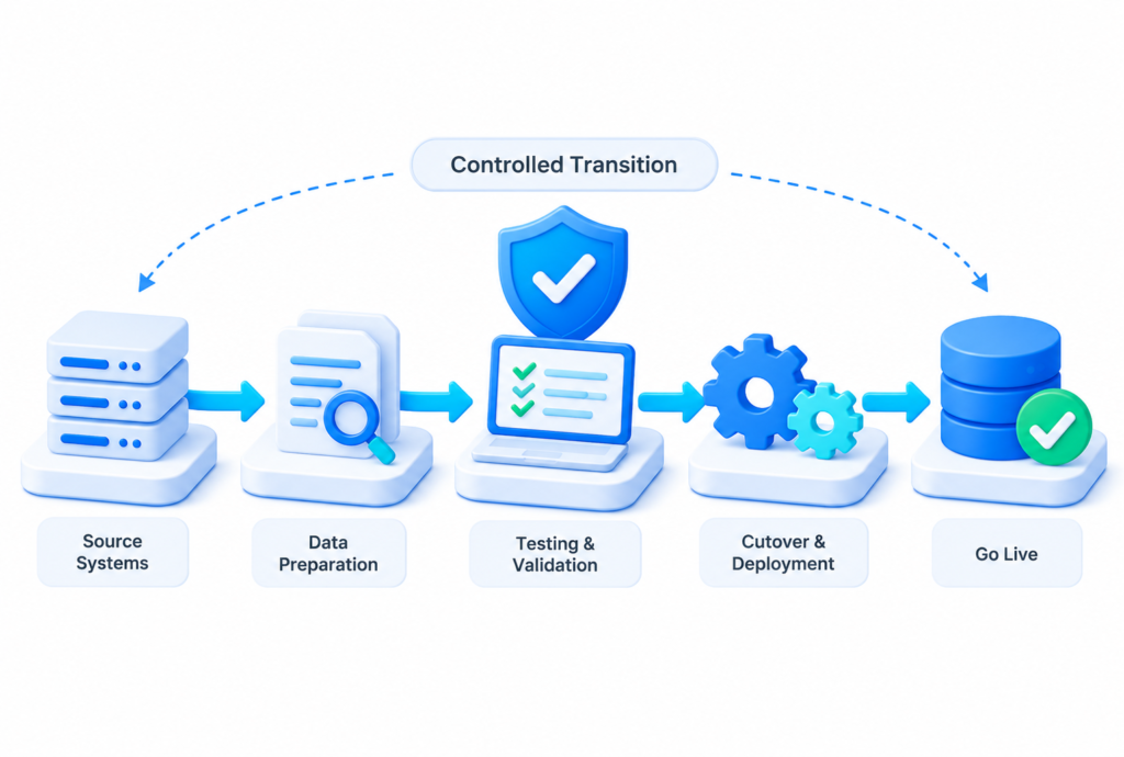 Controlled migration from source systems through testing to Business Central go-live